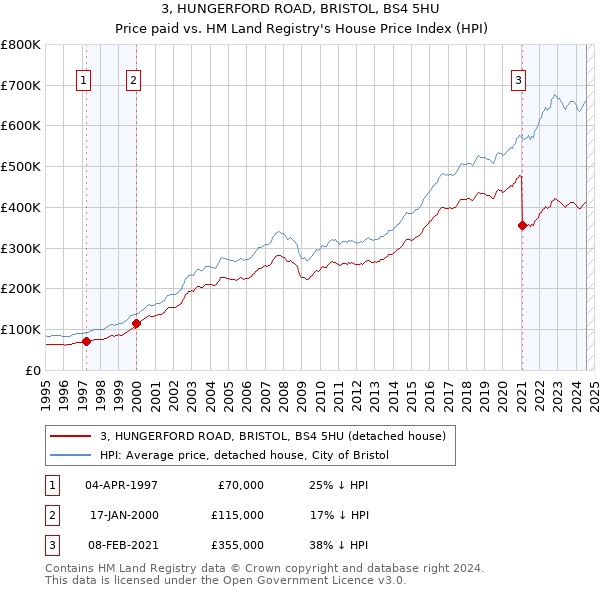 3, HUNGERFORD ROAD, BRISTOL, BS4 5HU: Price paid vs HM Land Registry's House Price Index