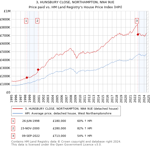 3, HUNSBURY CLOSE, NORTHAMPTON, NN4 9UE: Price paid vs HM Land Registry's House Price Index