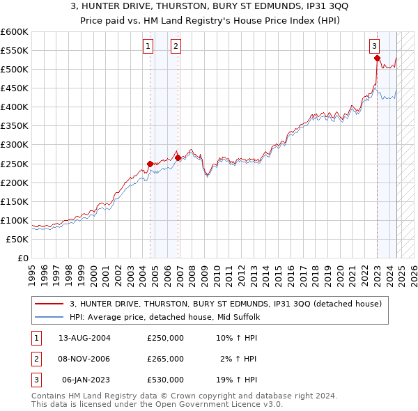 3, HUNTER DRIVE, THURSTON, BURY ST EDMUNDS, IP31 3QQ: Price paid vs HM Land Registry's House Price Index