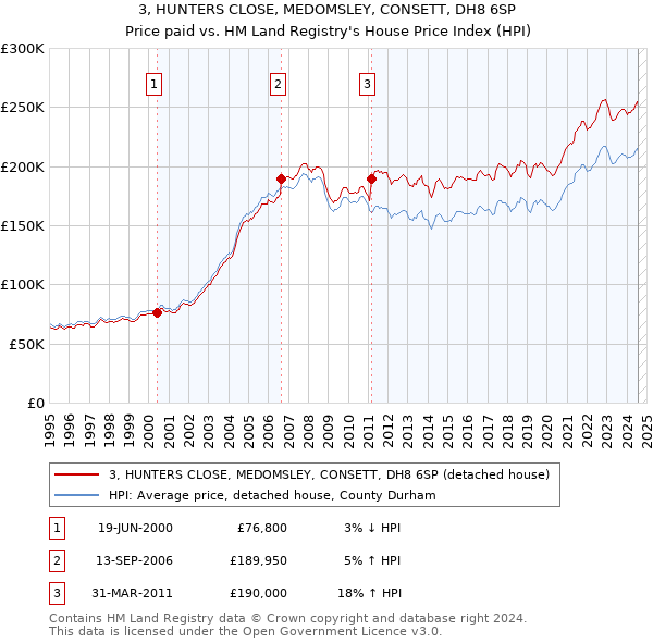 3, HUNTERS CLOSE, MEDOMSLEY, CONSETT, DH8 6SP: Price paid vs HM Land Registry's House Price Index