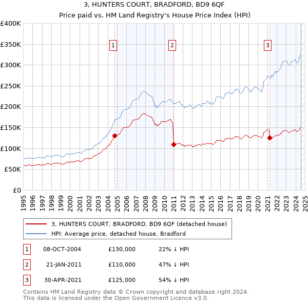 3, HUNTERS COURT, BRADFORD, BD9 6QF: Price paid vs HM Land Registry's House Price Index