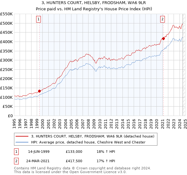 3, HUNTERS COURT, HELSBY, FRODSHAM, WA6 9LR: Price paid vs HM Land Registry's House Price Index