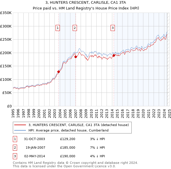 3, HUNTERS CRESCENT, CARLISLE, CA1 3TA: Price paid vs HM Land Registry's House Price Index