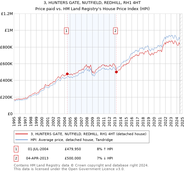 3, HUNTERS GATE, NUTFIELD, REDHILL, RH1 4HT: Price paid vs HM Land Registry's House Price Index