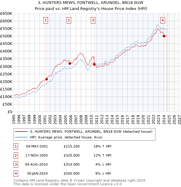 3, HUNTERS MEWS, FONTWELL, ARUNDEL, BN18 0UW: Price paid vs HM Land Registry's House Price Index