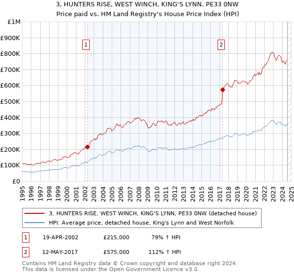 3, HUNTERS RISE, WEST WINCH, KING'S LYNN, PE33 0NW: Price paid vs HM Land Registry's House Price Index