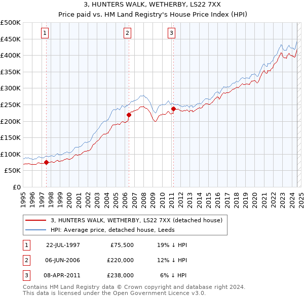 3, HUNTERS WALK, WETHERBY, LS22 7XX: Price paid vs HM Land Registry's House Price Index