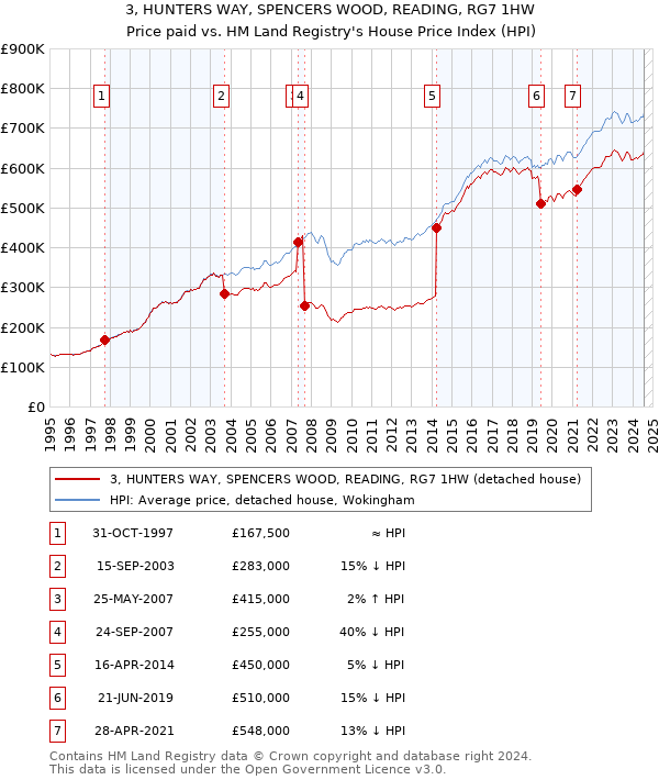 3, HUNTERS WAY, SPENCERS WOOD, READING, RG7 1HW: Price paid vs HM Land Registry's House Price Index