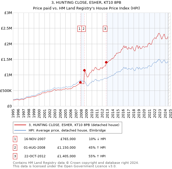 3, HUNTING CLOSE, ESHER, KT10 8PB: Price paid vs HM Land Registry's House Price Index