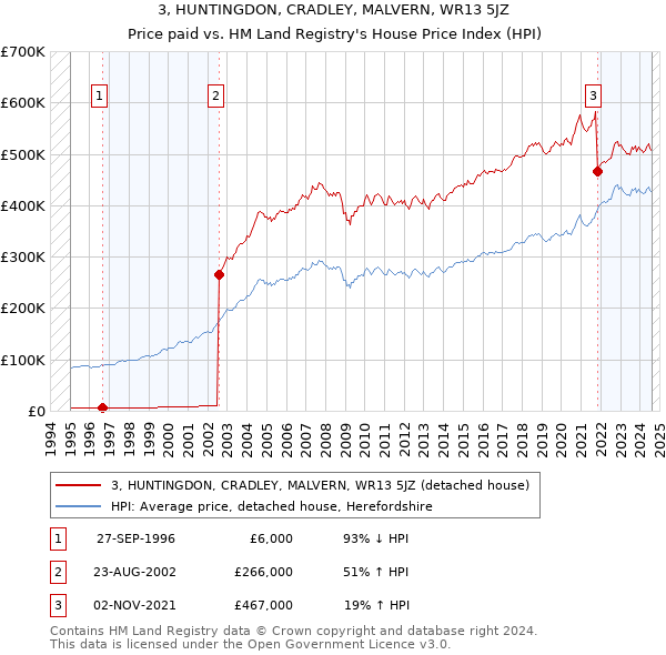 3, HUNTINGDON, CRADLEY, MALVERN, WR13 5JZ: Price paid vs HM Land Registry's House Price Index