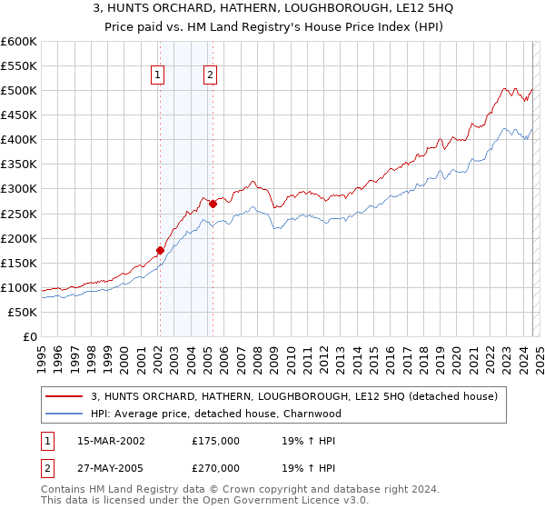 3, HUNTS ORCHARD, HATHERN, LOUGHBOROUGH, LE12 5HQ: Price paid vs HM Land Registry's House Price Index