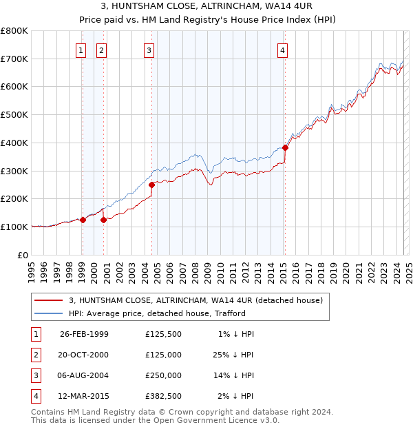 3, HUNTSHAM CLOSE, ALTRINCHAM, WA14 4UR: Price paid vs HM Land Registry's House Price Index