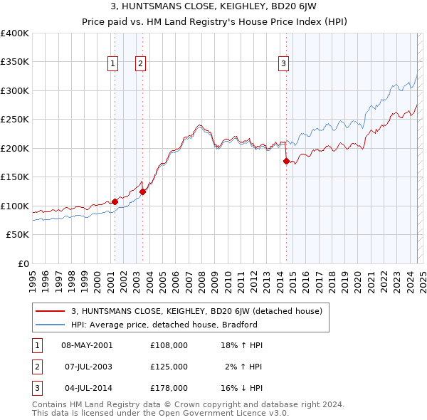 3, HUNTSMANS CLOSE, KEIGHLEY, BD20 6JW: Price paid vs HM Land Registry's House Price Index