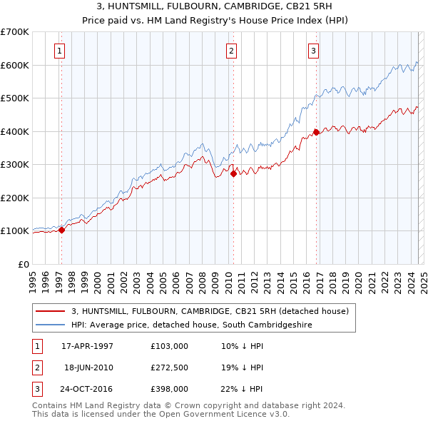 3, HUNTSMILL, FULBOURN, CAMBRIDGE, CB21 5RH: Price paid vs HM Land Registry's House Price Index