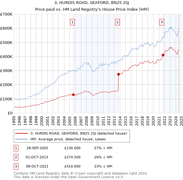 3, HURDIS ROAD, SEAFORD, BN25 2SJ: Price paid vs HM Land Registry's House Price Index