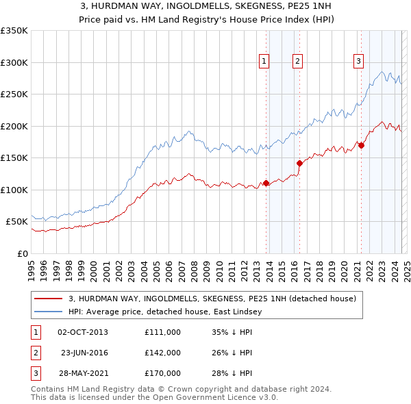 3, HURDMAN WAY, INGOLDMELLS, SKEGNESS, PE25 1NH: Price paid vs HM Land Registry's House Price Index