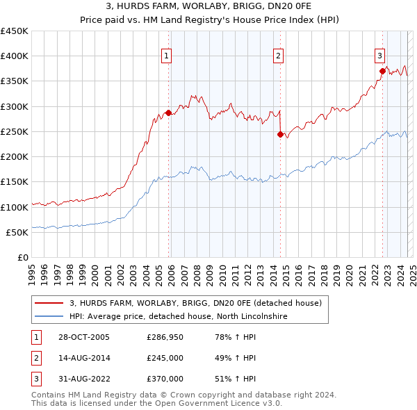 3, HURDS FARM, WORLABY, BRIGG, DN20 0FE: Price paid vs HM Land Registry's House Price Index