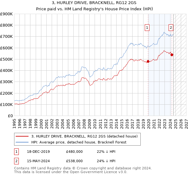 3, HURLEY DRIVE, BRACKNELL, RG12 2GS: Price paid vs HM Land Registry's House Price Index