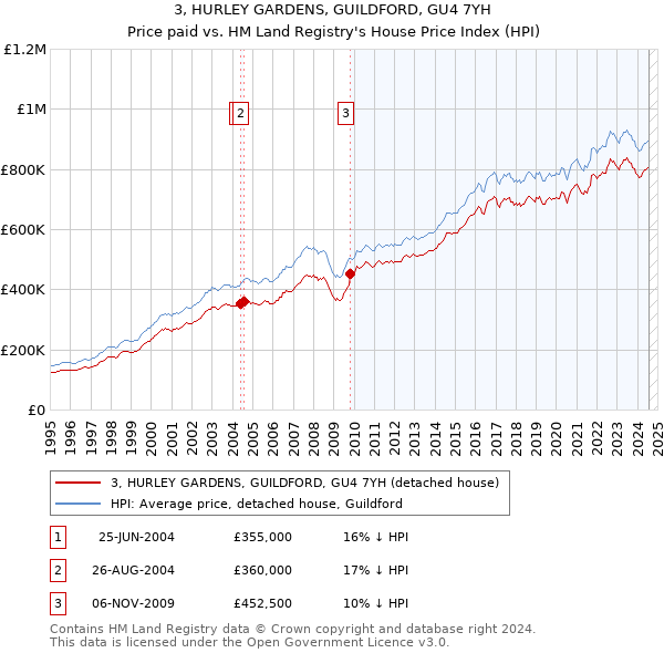 3, HURLEY GARDENS, GUILDFORD, GU4 7YH: Price paid vs HM Land Registry's House Price Index