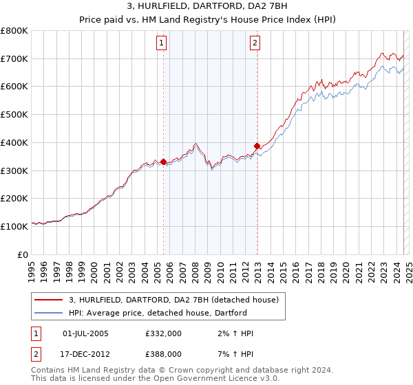 3, HURLFIELD, DARTFORD, DA2 7BH: Price paid vs HM Land Registry's House Price Index