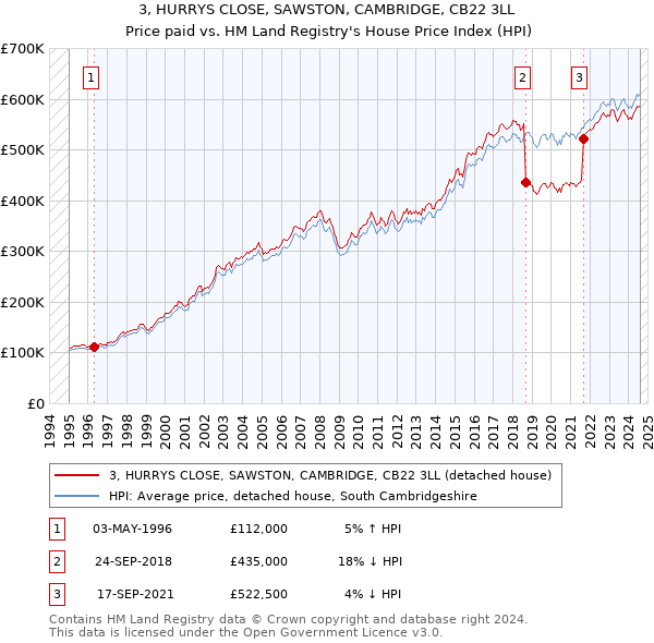 3, HURRYS CLOSE, SAWSTON, CAMBRIDGE, CB22 3LL: Price paid vs HM Land Registry's House Price Index