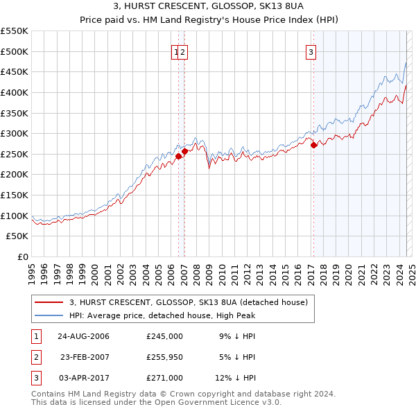 3, HURST CRESCENT, GLOSSOP, SK13 8UA: Price paid vs HM Land Registry's House Price Index