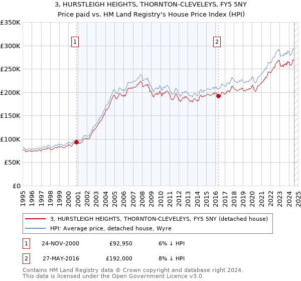 3, HURSTLEIGH HEIGHTS, THORNTON-CLEVELEYS, FY5 5NY: Price paid vs HM Land Registry's House Price Index