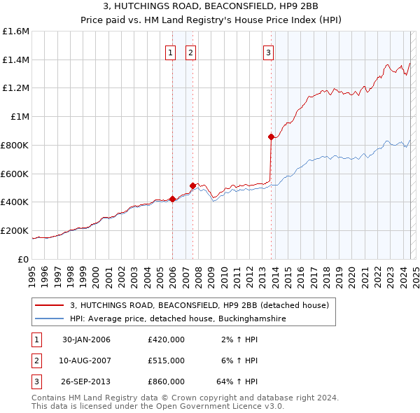 3, HUTCHINGS ROAD, BEACONSFIELD, HP9 2BB: Price paid vs HM Land Registry's House Price Index