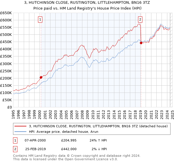 3, HUTCHINSON CLOSE, RUSTINGTON, LITTLEHAMPTON, BN16 3TZ: Price paid vs HM Land Registry's House Price Index