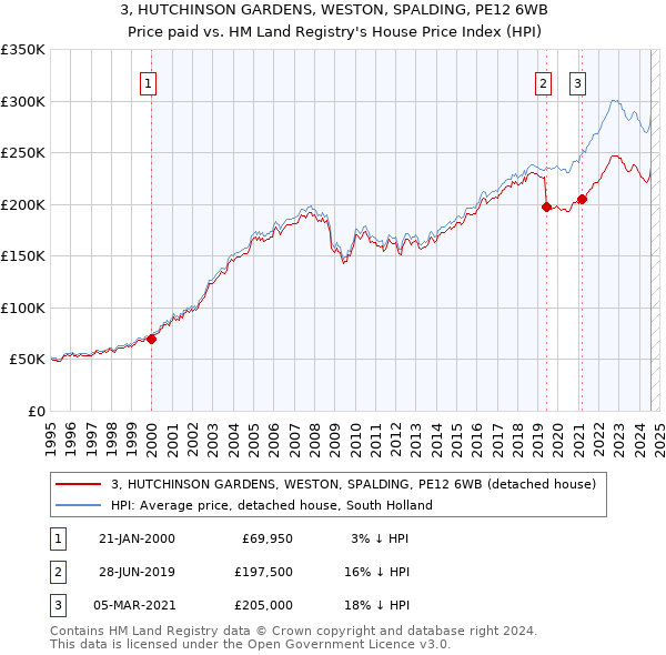 3, HUTCHINSON GARDENS, WESTON, SPALDING, PE12 6WB: Price paid vs HM Land Registry's House Price Index