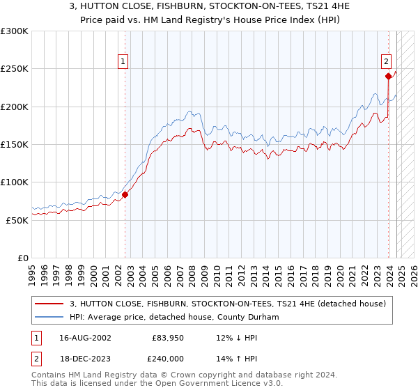 3, HUTTON CLOSE, FISHBURN, STOCKTON-ON-TEES, TS21 4HE: Price paid vs HM Land Registry's House Price Index