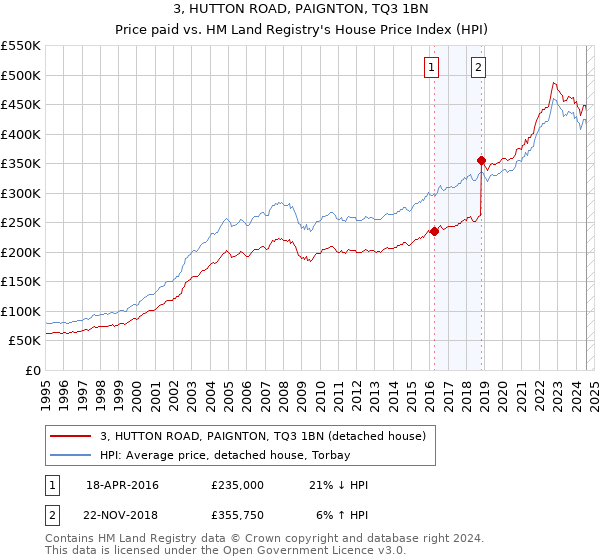 3, HUTTON ROAD, PAIGNTON, TQ3 1BN: Price paid vs HM Land Registry's House Price Index