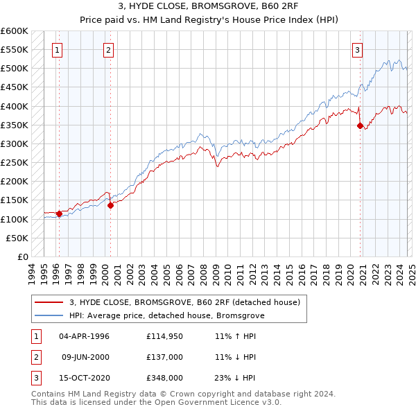 3, HYDE CLOSE, BROMSGROVE, B60 2RF: Price paid vs HM Land Registry's House Price Index