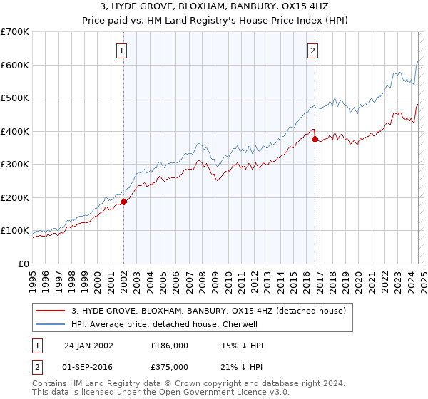 3, HYDE GROVE, BLOXHAM, BANBURY, OX15 4HZ: Price paid vs HM Land Registry's House Price Index