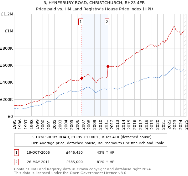 3, HYNESBURY ROAD, CHRISTCHURCH, BH23 4ER: Price paid vs HM Land Registry's House Price Index