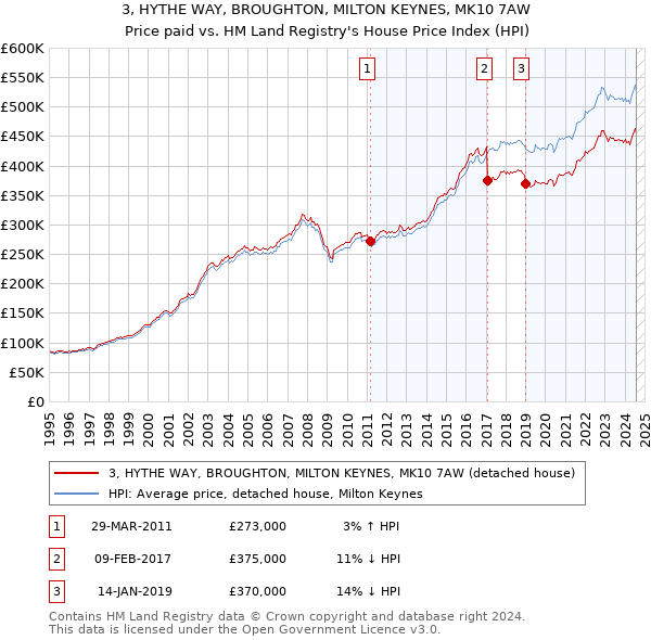 3, HYTHE WAY, BROUGHTON, MILTON KEYNES, MK10 7AW: Price paid vs HM Land Registry's House Price Index