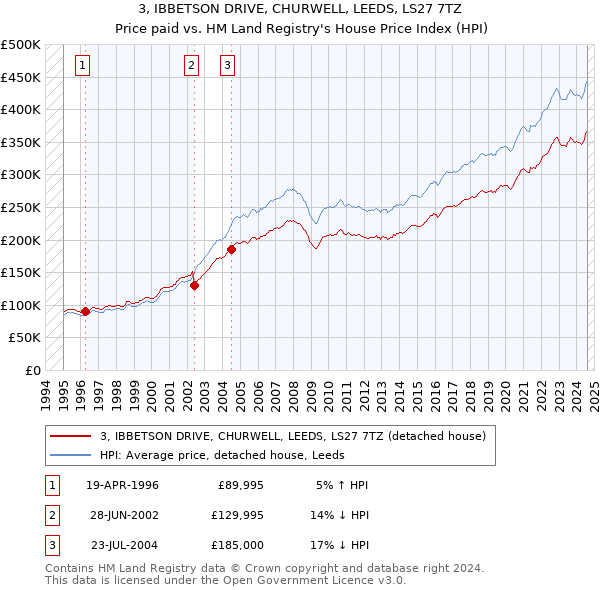 3, IBBETSON DRIVE, CHURWELL, LEEDS, LS27 7TZ: Price paid vs HM Land Registry's House Price Index