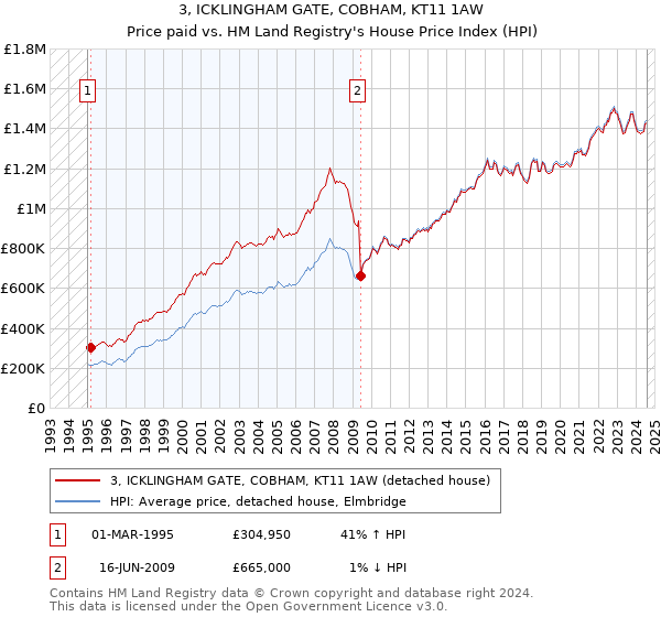 3, ICKLINGHAM GATE, COBHAM, KT11 1AW: Price paid vs HM Land Registry's House Price Index