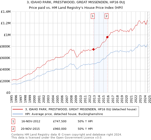 3, IDAHO PARK, PRESTWOOD, GREAT MISSENDEN, HP16 0UJ: Price paid vs HM Land Registry's House Price Index