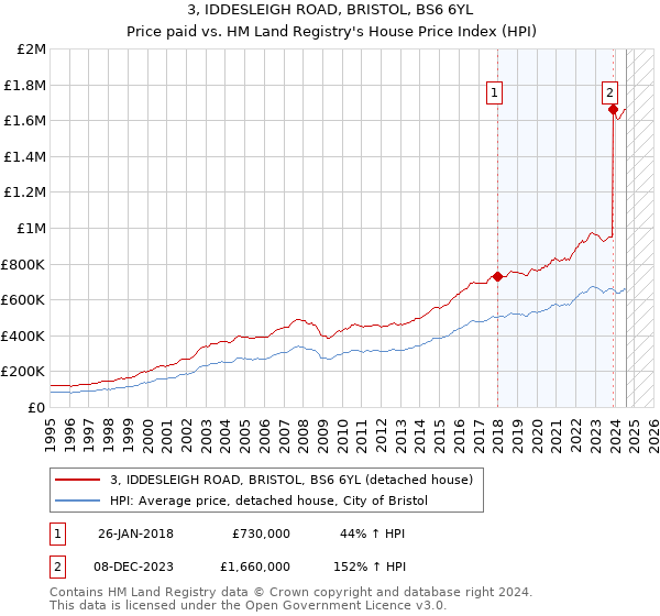 3, IDDESLEIGH ROAD, BRISTOL, BS6 6YL: Price paid vs HM Land Registry's House Price Index