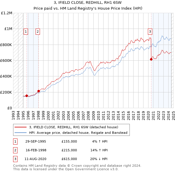 3, IFIELD CLOSE, REDHILL, RH1 6SW: Price paid vs HM Land Registry's House Price Index