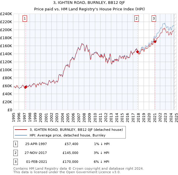 3, IGHTEN ROAD, BURNLEY, BB12 0JF: Price paid vs HM Land Registry's House Price Index