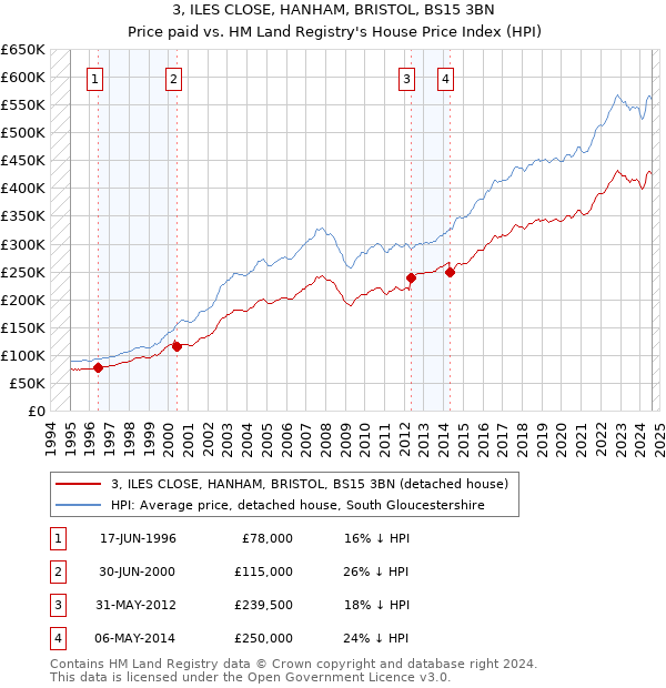 3, ILES CLOSE, HANHAM, BRISTOL, BS15 3BN: Price paid vs HM Land Registry's House Price Index