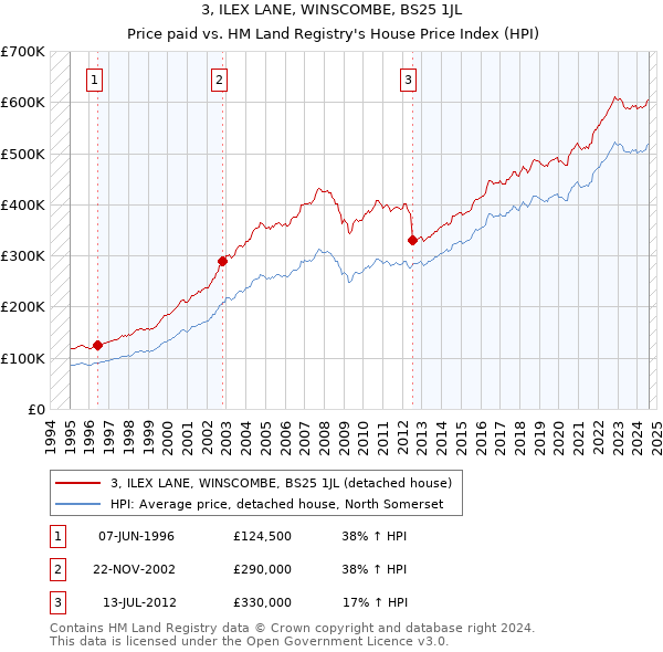 3, ILEX LANE, WINSCOMBE, BS25 1JL: Price paid vs HM Land Registry's House Price Index