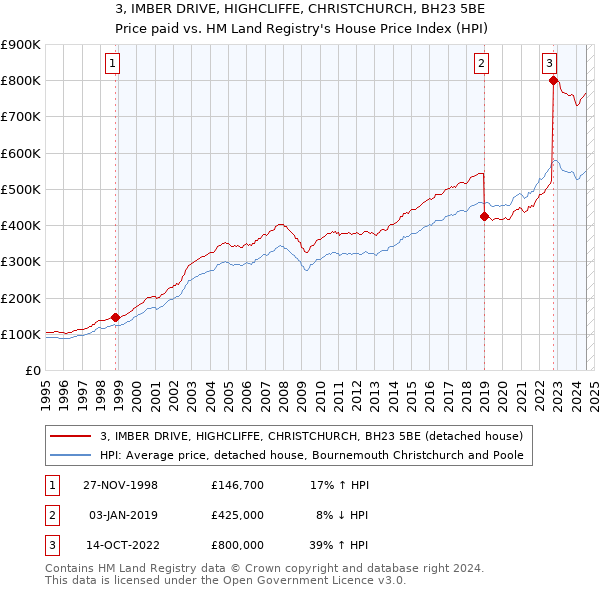 3, IMBER DRIVE, HIGHCLIFFE, CHRISTCHURCH, BH23 5BE: Price paid vs HM Land Registry's House Price Index