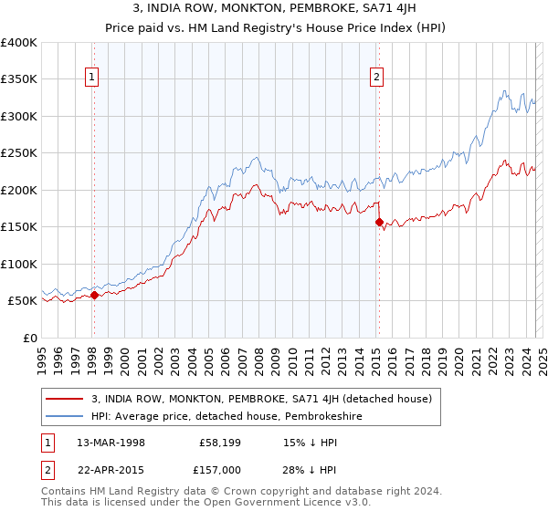 3, INDIA ROW, MONKTON, PEMBROKE, SA71 4JH: Price paid vs HM Land Registry's House Price Index