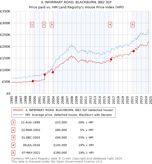 3, INFIRMARY ROAD, BLACKBURN, BB2 3LP: Price paid vs HM Land Registry's House Price Index