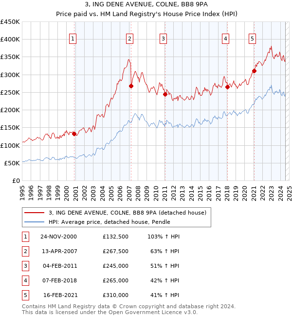 3, ING DENE AVENUE, COLNE, BB8 9PA: Price paid vs HM Land Registry's House Price Index