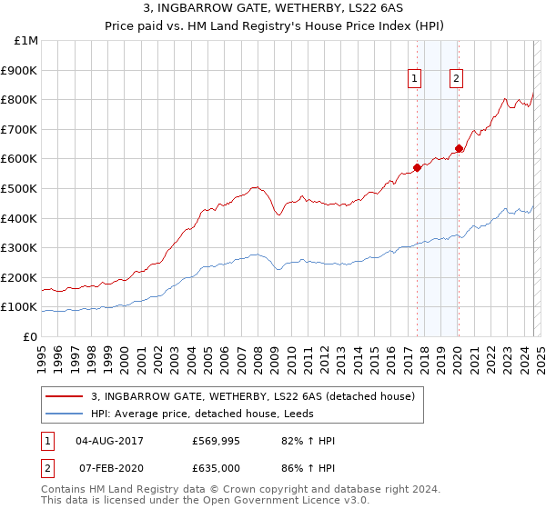 3, INGBARROW GATE, WETHERBY, LS22 6AS: Price paid vs HM Land Registry's House Price Index