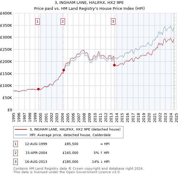 3, INGHAM LANE, HALIFAX, HX2 9PE: Price paid vs HM Land Registry's House Price Index